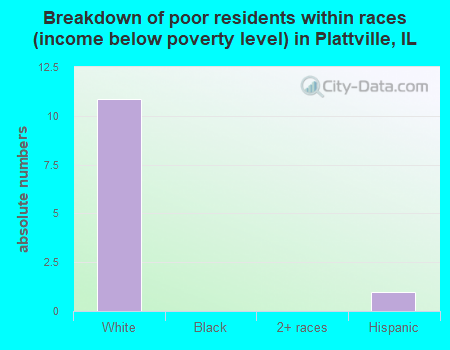 Breakdown of poor residents within races (income below poverty level) in Plattville, IL