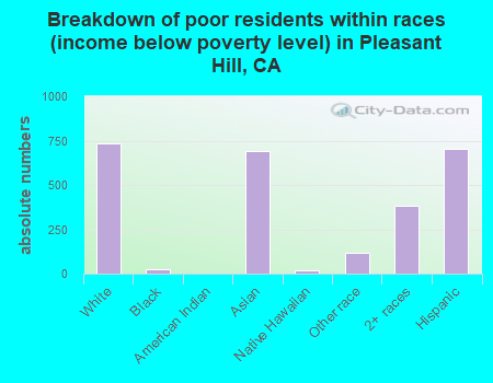 Breakdown of poor residents within races (income below poverty level) in Pleasant Hill, CA
