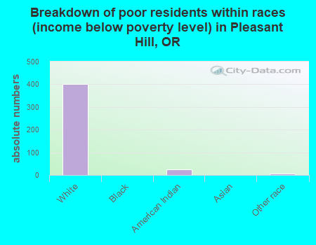 Breakdown of poor residents within races (income below poverty level) in Pleasant Hill, OR