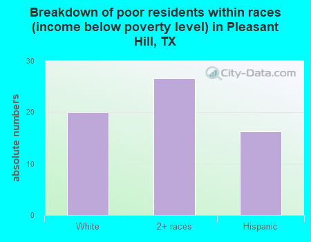 Breakdown of poor residents within races (income below poverty level) in Pleasant Hill, TX