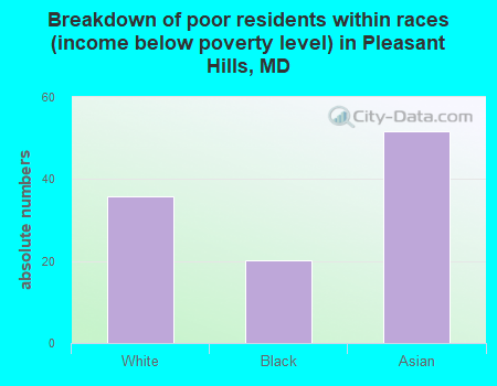 Breakdown of poor residents within races (income below poverty level) in Pleasant Hills, MD