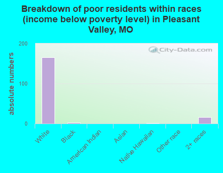 Breakdown of poor residents within races (income below poverty level) in Pleasant Valley, MO