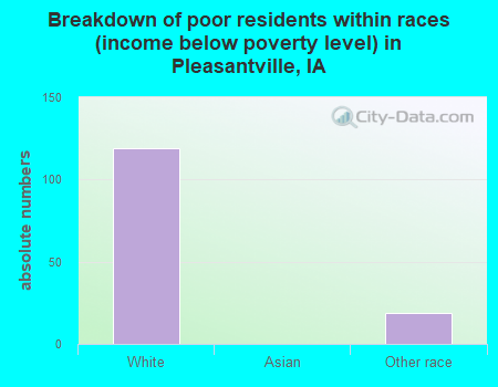 Breakdown of poor residents within races (income below poverty level) in Pleasantville, IA