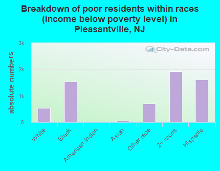 Breakdown of poor residents within races (income below poverty level) in Pleasantville, NJ