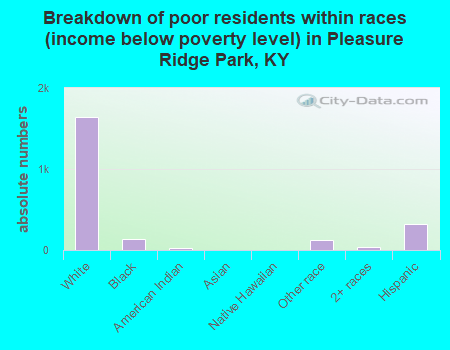 Breakdown of poor residents within races (income below poverty level) in Pleasure Ridge Park, KY