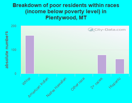 Breakdown of poor residents within races (income below poverty level) in Plentywood, MT