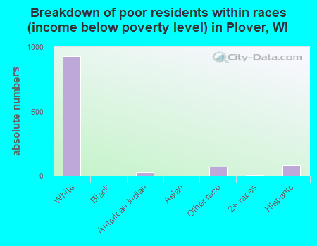 Breakdown of poor residents within races (income below poverty level) in Plover, WI