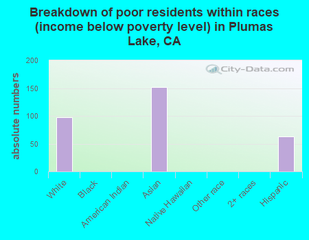Breakdown of poor residents within races (income below poverty level) in Plumas Lake, CA