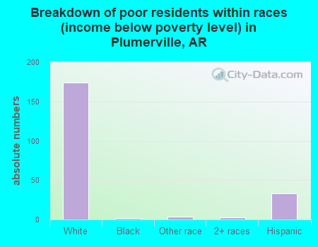Breakdown of poor residents within races (income below poverty level) in Plumerville, AR