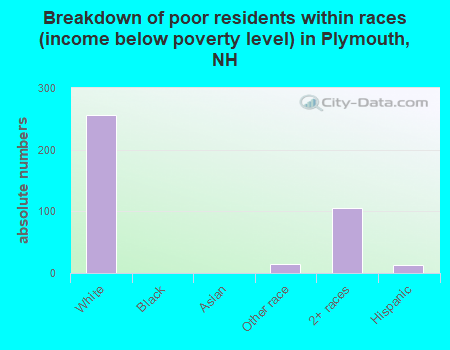 Breakdown of poor residents within races (income below poverty level) in Plymouth, NH