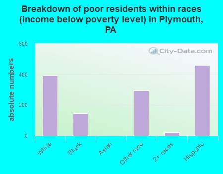 Breakdown of poor residents within races (income below poverty level) in Plymouth, PA