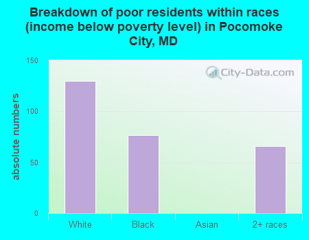Breakdown of poor residents within races (income below poverty level) in Pocomoke City, MD