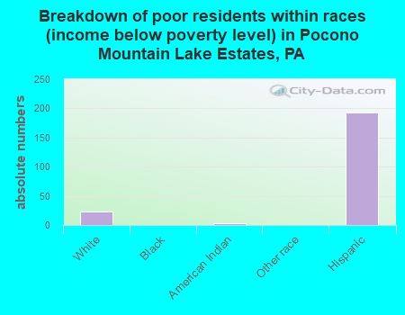 Breakdown of poor residents within races (income below poverty level) in Pocono Mountain Lake Estates, PA