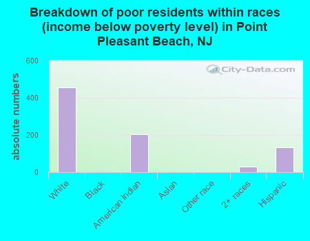 Breakdown of poor residents within races (income below poverty level) in Point Pleasant Beach, NJ