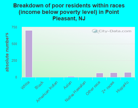 Breakdown of poor residents within races (income below poverty level) in Point Pleasant, NJ
