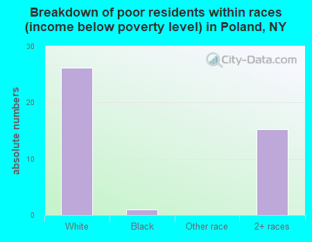 Breakdown of poor residents within races (income below poverty level) in Poland, NY