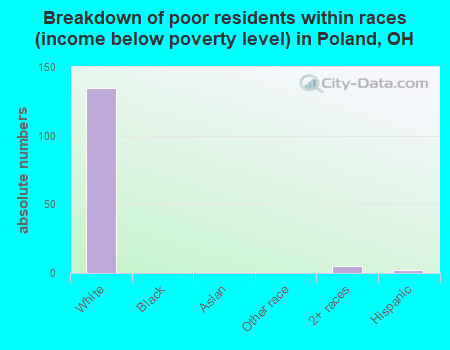 Breakdown of poor residents within races (income below poverty level) in Poland, OH