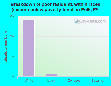 Breakdown of poor residents within races (income below poverty level) in Polk, PA