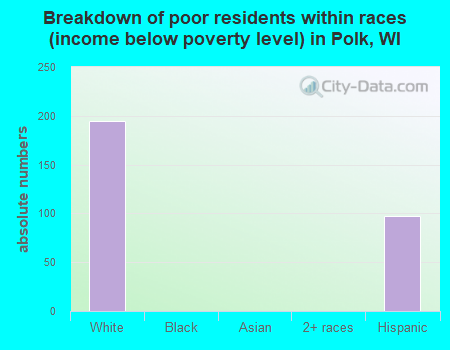 Breakdown of poor residents within races (income below poverty level) in Polk, WI