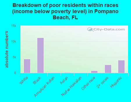Breakdown of poor residents within races (income below poverty level) in Pompano Beach, FL