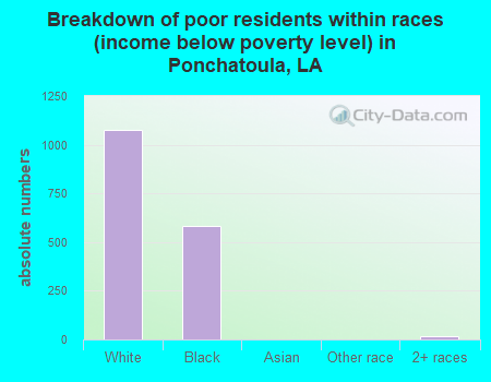 Breakdown of poor residents within races (income below poverty level) in Ponchatoula, LA