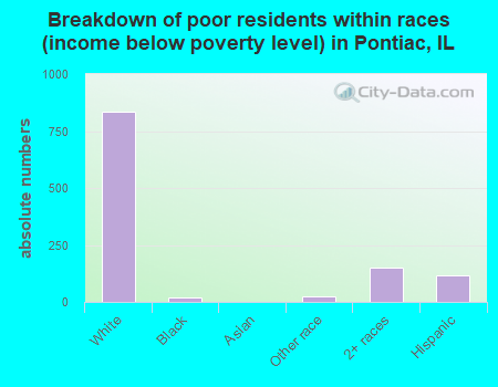 Breakdown of poor residents within races (income below poverty level) in Pontiac, IL
