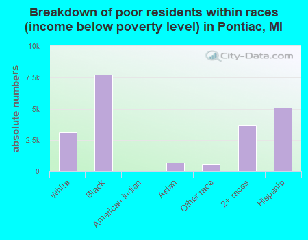 Breakdown of poor residents within races (income below poverty level) in Pontiac, MI