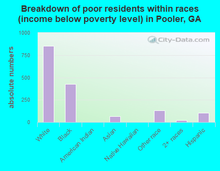 Breakdown of poor residents within races (income below poverty level) in Pooler, GA