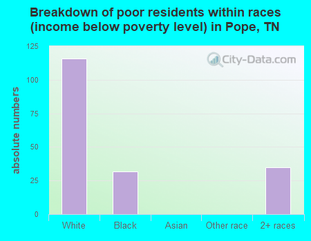 Breakdown of poor residents within races (income below poverty level) in Pope, TN