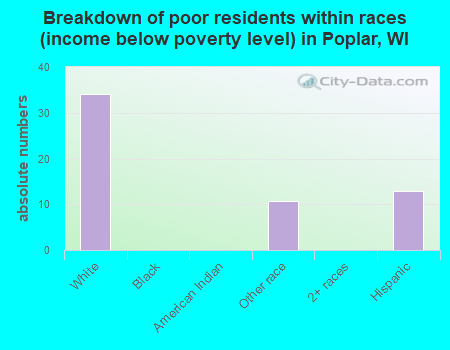 Breakdown of poor residents within races (income below poverty level) in Poplar, WI