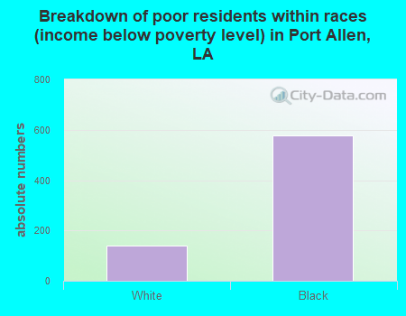 Breakdown of poor residents within races (income below poverty level) in Port Allen, LA