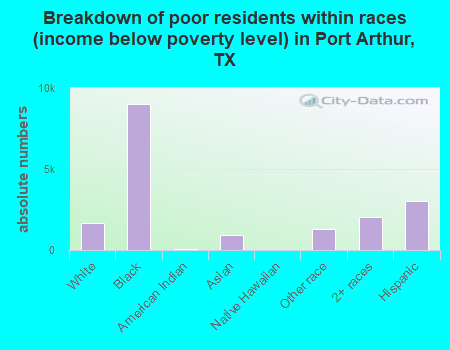 Breakdown of poor residents within races (income below poverty level) in Port Arthur, TX