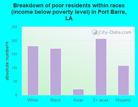 Breakdown of poor residents within races (income below poverty level) in Port Barre, LA