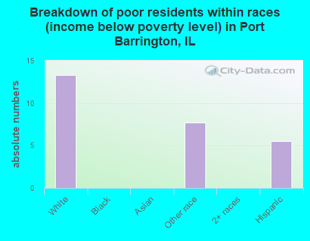 Breakdown of poor residents within races (income below poverty level) in Port Barrington, IL