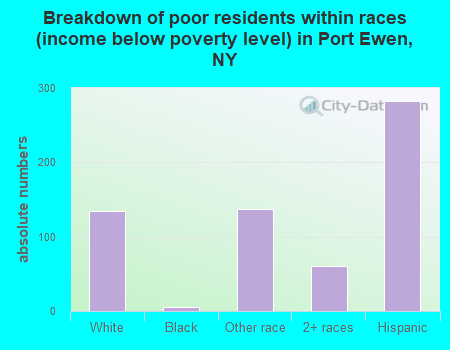 Breakdown of poor residents within races (income below poverty level) in Port Ewen, NY