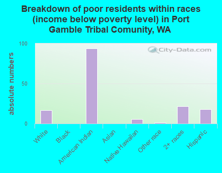 Breakdown of poor residents within races (income below poverty level) in Port Gamble Tribal Comunity, WA