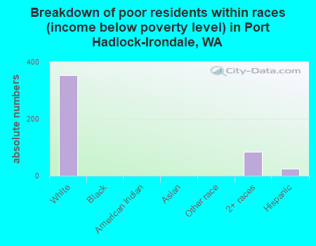 Breakdown of poor residents within races (income below poverty level) in Port Hadlock-Irondale, WA