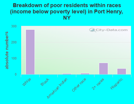 Breakdown of poor residents within races (income below poverty level) in Port Henry, NY