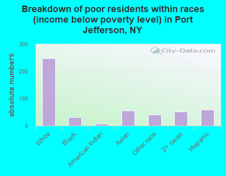 Breakdown of poor residents within races (income below poverty level) in Port Jefferson, NY