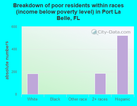 Breakdown of poor residents within races (income below poverty level) in Port La Belle, FL