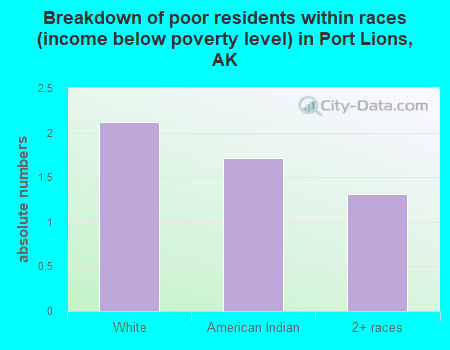 Breakdown of poor residents within races (income below poverty level) in Port Lions, AK