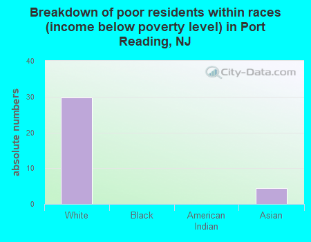 Breakdown of poor residents within races (income below poverty level) in Port Reading, NJ