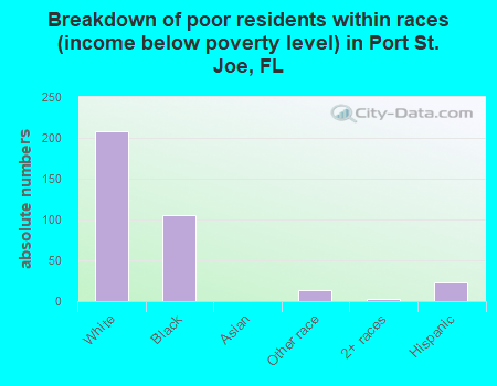 Breakdown of poor residents within races (income below poverty level) in Port St. Joe, FL