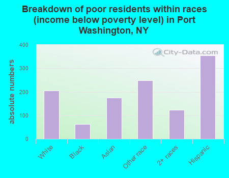 Breakdown of poor residents within races (income below poverty level) in Port Washington, NY