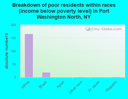 Breakdown of poor residents within races (income below poverty level) in Port Washington North, NY