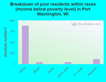 Breakdown of poor residents within races (income below poverty level) in Port Washington, WI