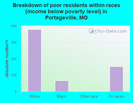 Breakdown of poor residents within races (income below poverty level) in Portageville, MO