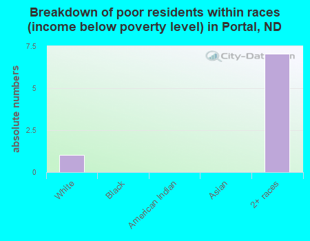 Breakdown of poor residents within races (income below poverty level) in Portal, ND