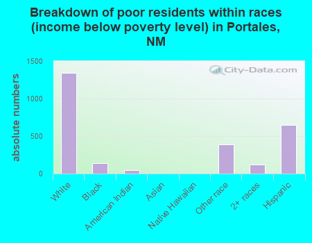 Breakdown of poor residents within races (income below poverty level) in Portales, NM