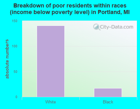 Breakdown of poor residents within races (income below poverty level) in Portland, MI